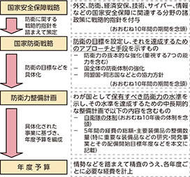 図表II-1-3-1(国家安全保障戦略・国家防衛戦略・防衛力整備計画・年度予算の関係)