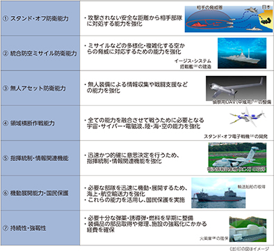 図表II-2-2-2(防衛力の抜本的強化にあたって重視する7つの機能・能力とそのイメージ)