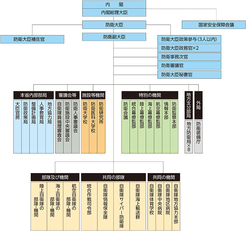 防衛省・自衛隊の組織図
