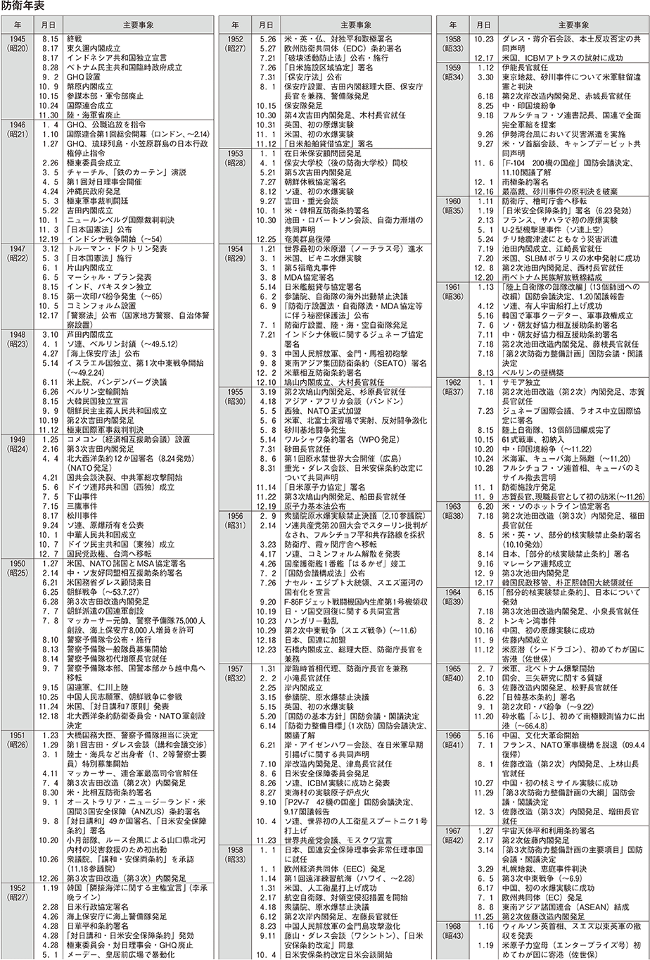 防衛年表（1）