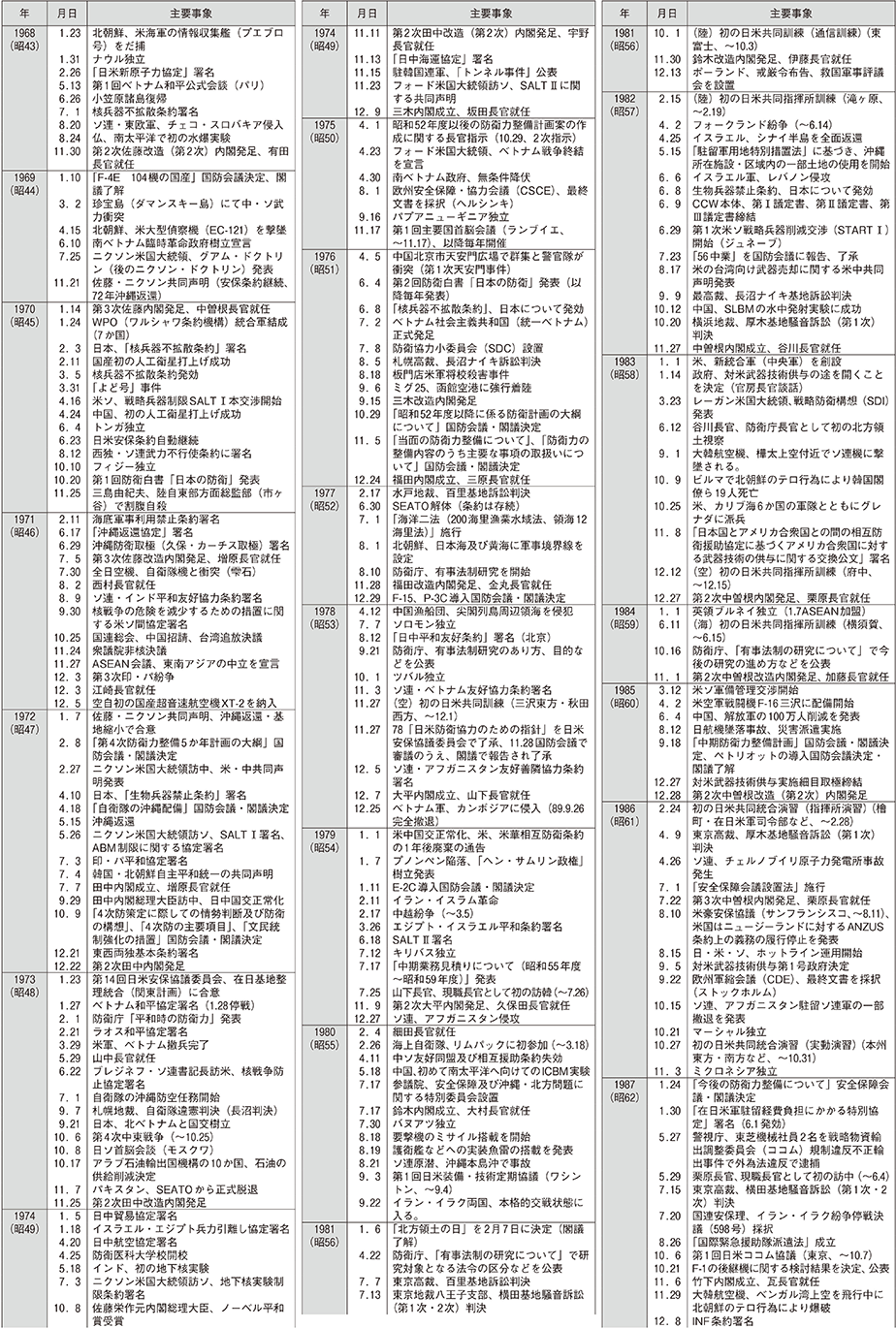 防衛年表（2）