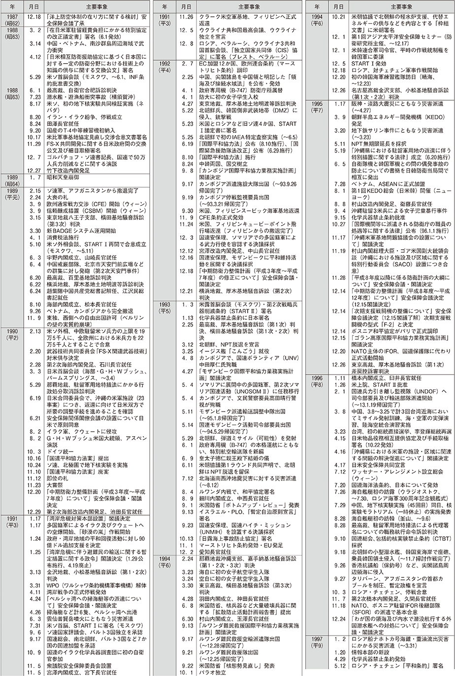 防衛年表（3）