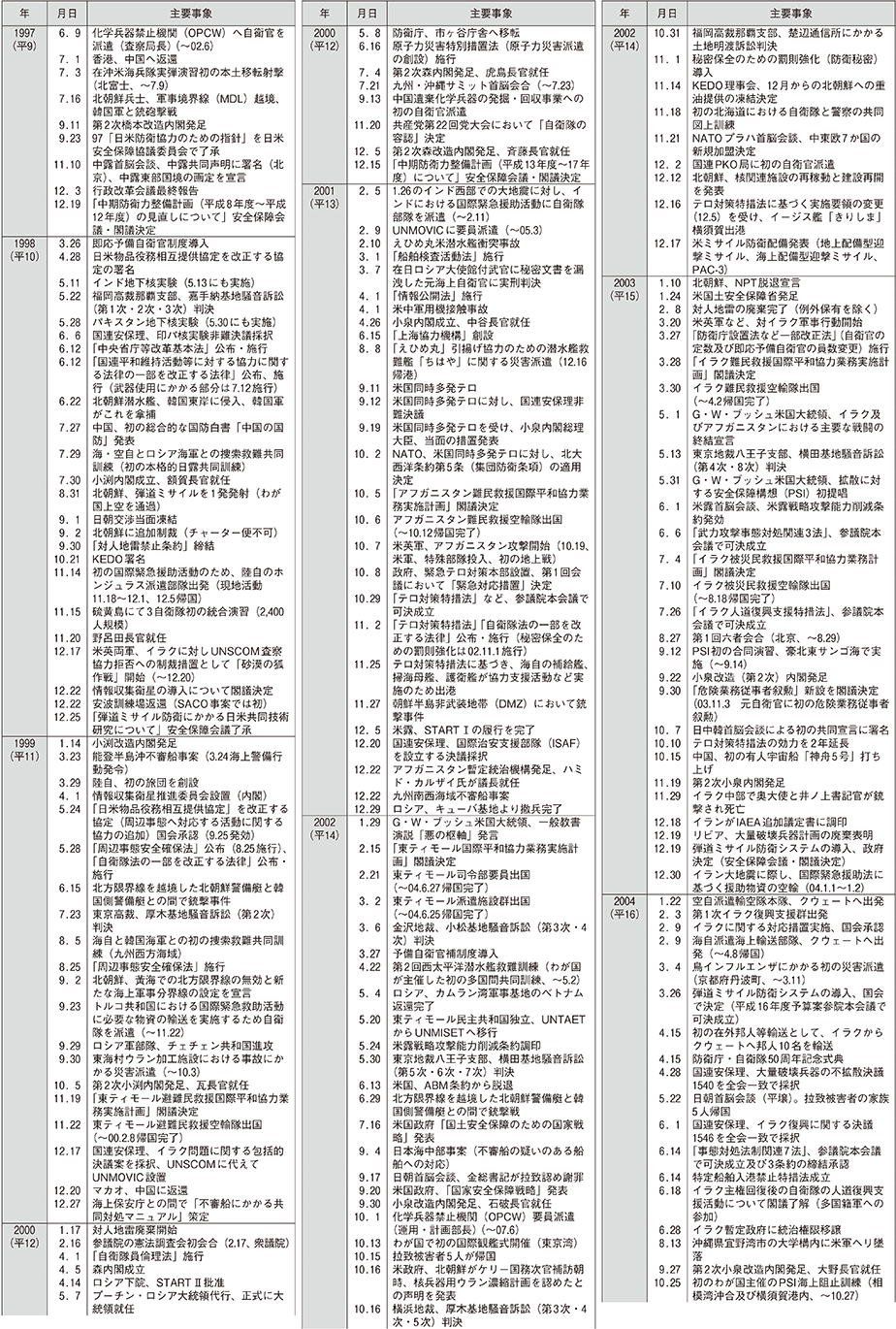 防衛年表（4）