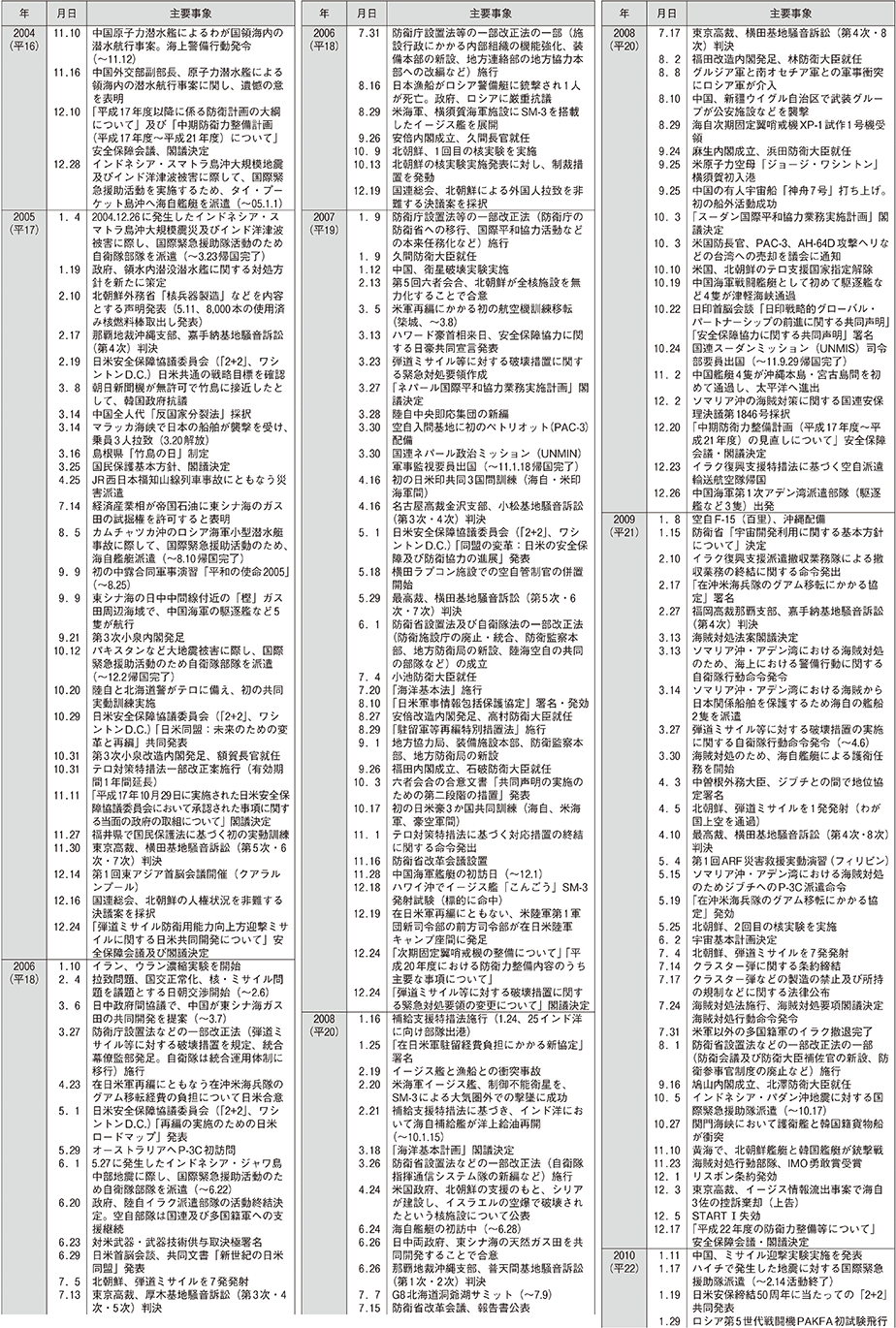 防衛年表（5）