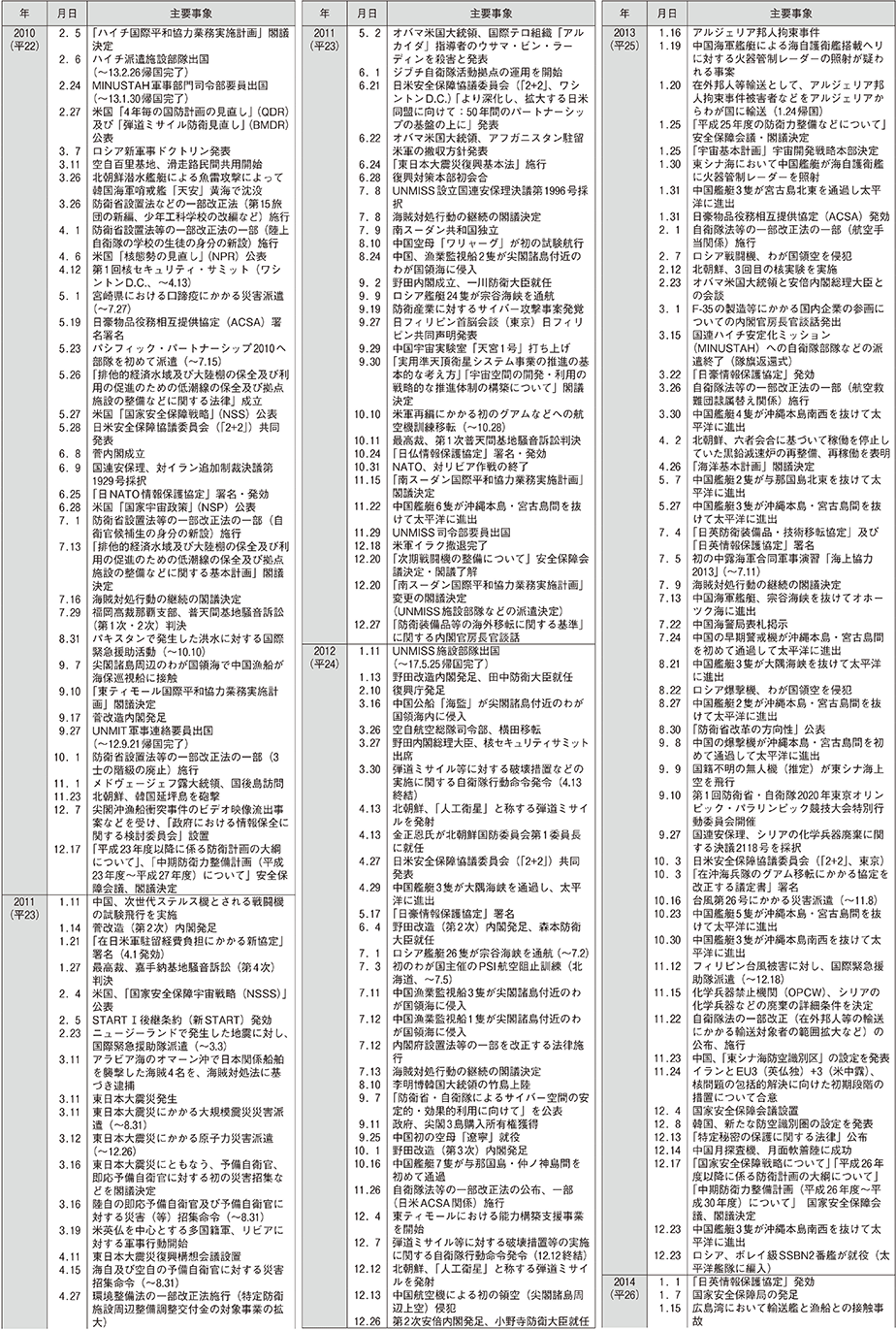 防衛年表（6）