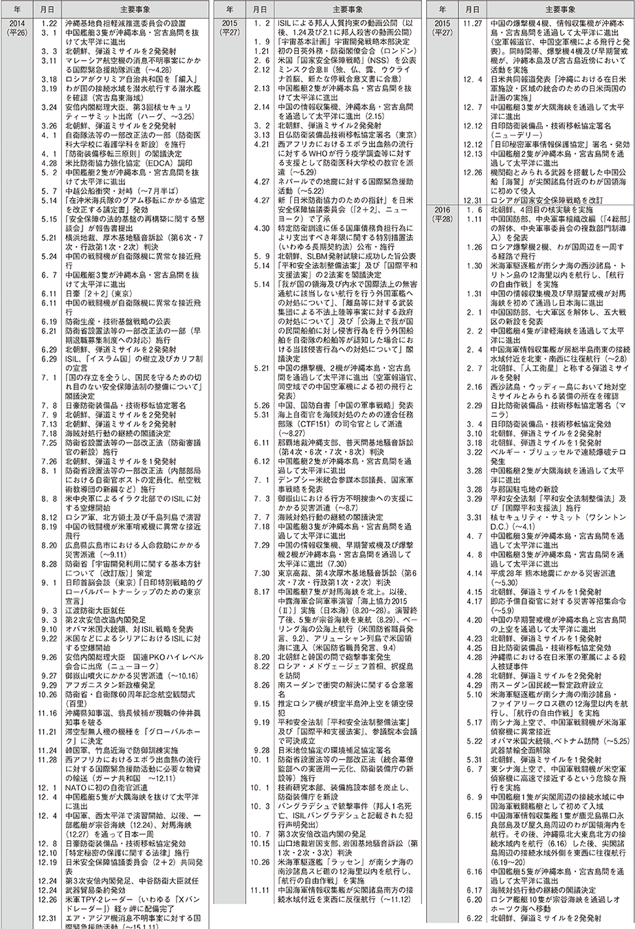 防衛年表（7）