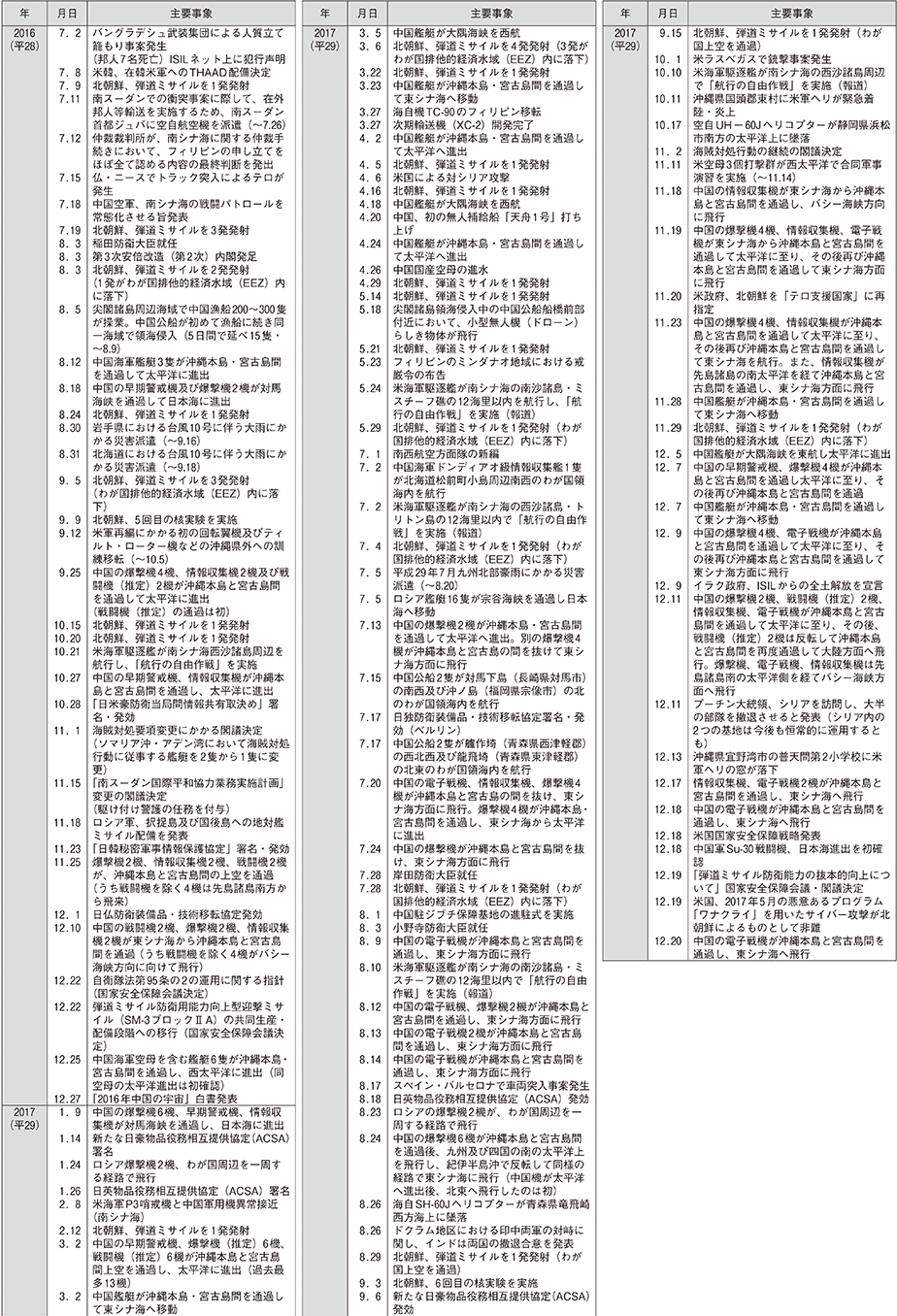 防衛年表（8）