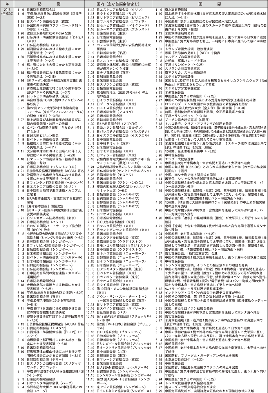 防衛年表（9）