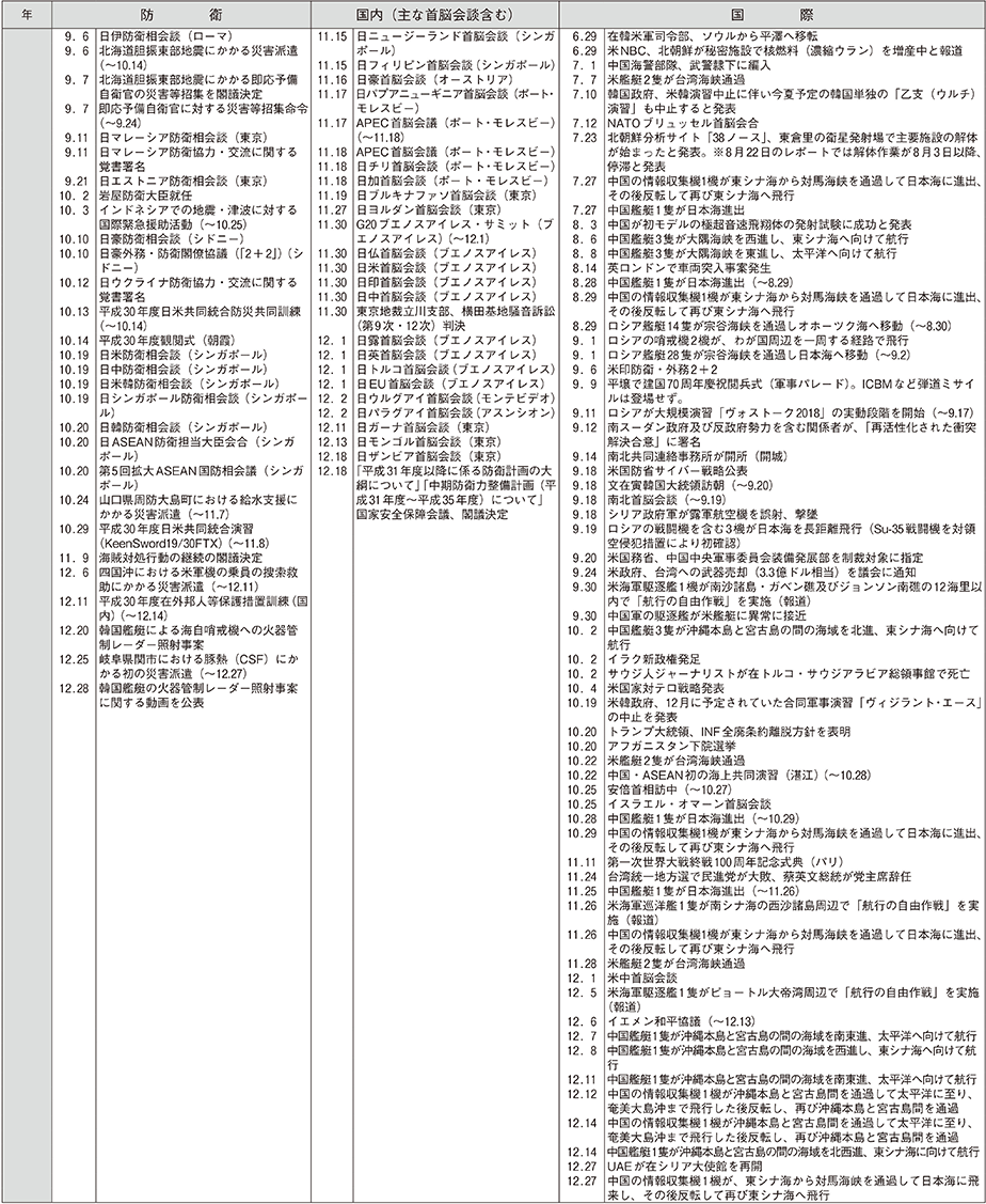 防衛年表（10）