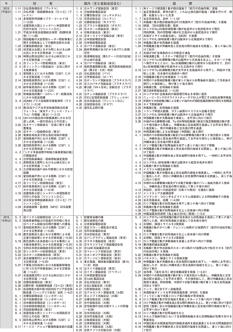 防衛年表（11）