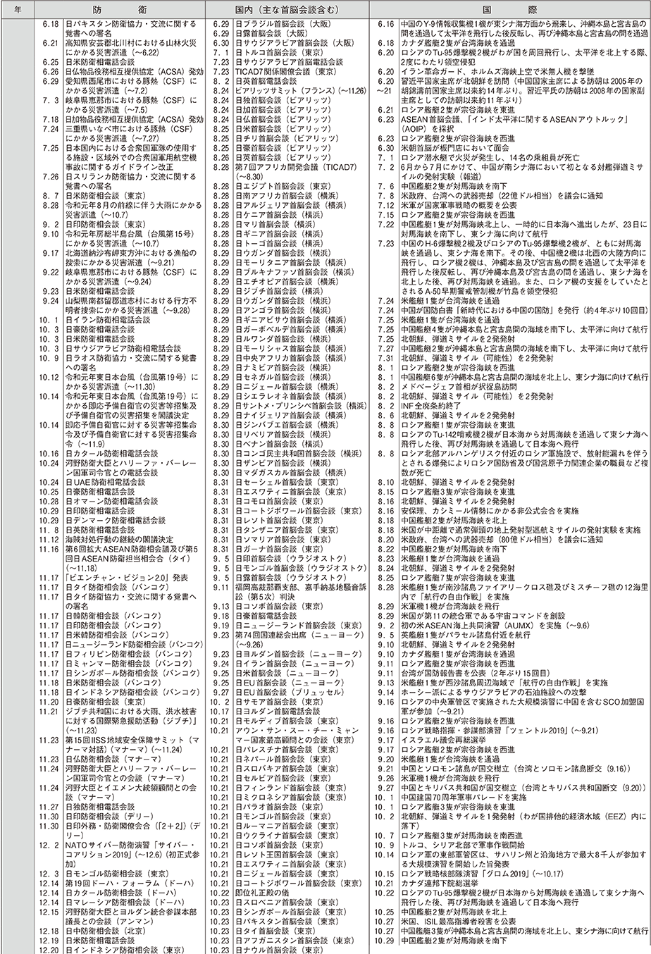 防衛年表（12）