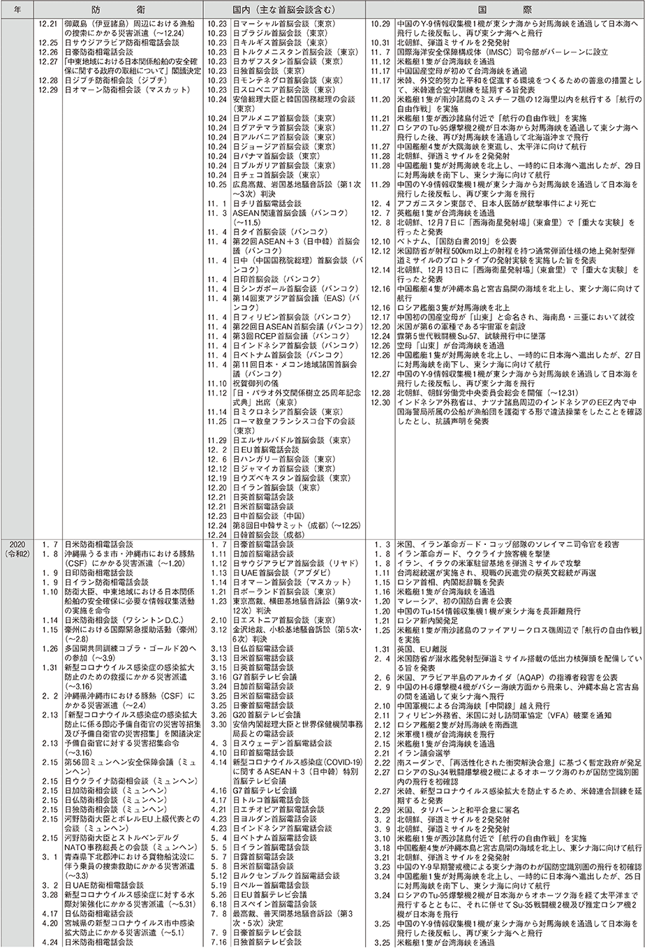 防衛年表（13）