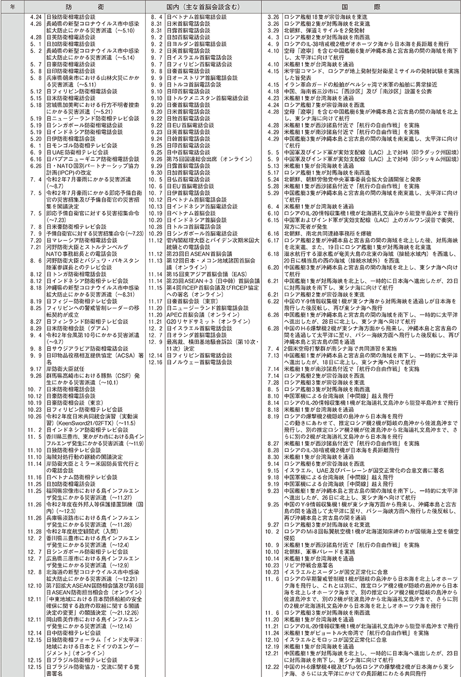 防衛年表（14）