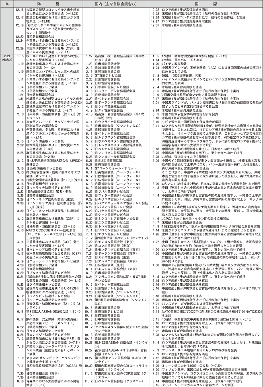防衛年表（15）
