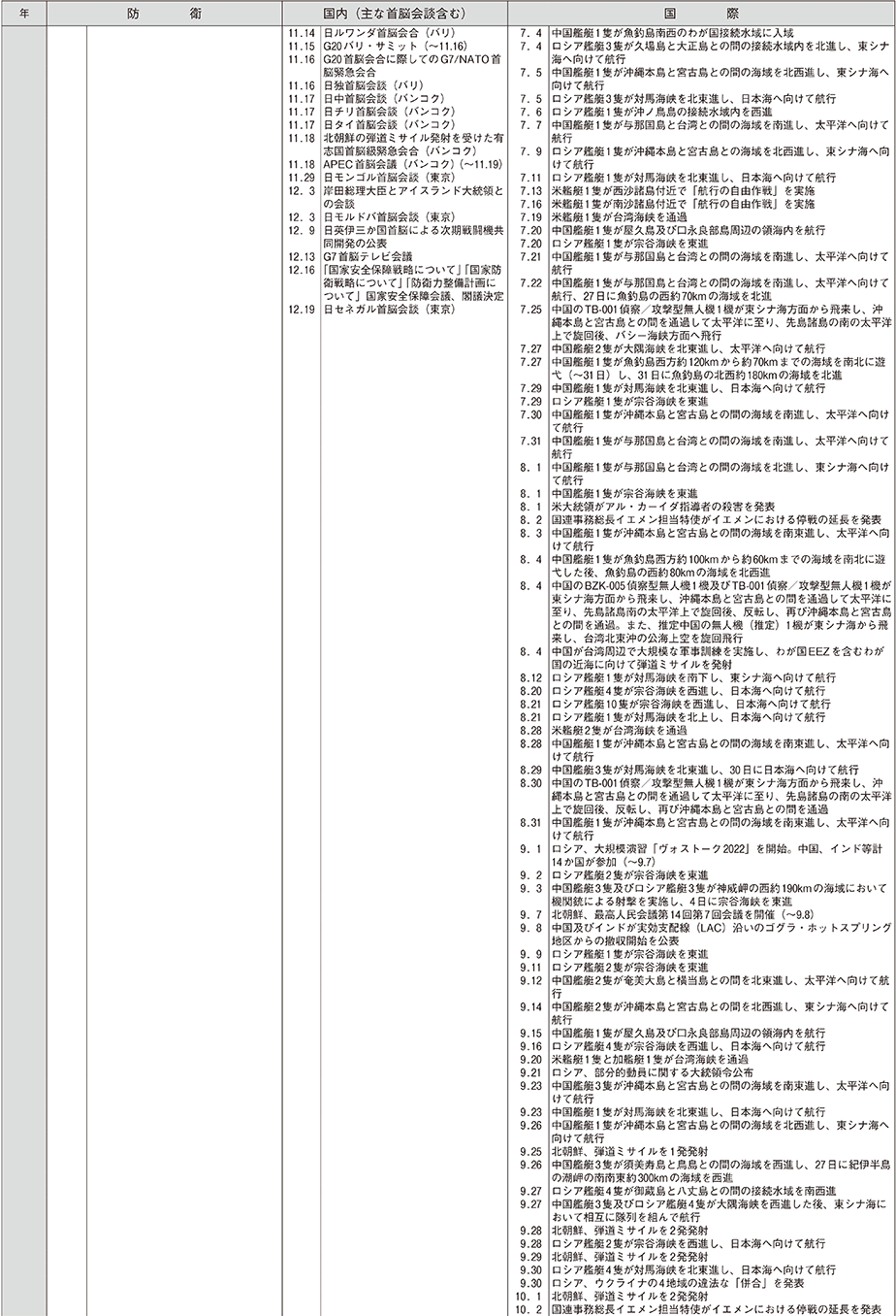 防衛年表（19）