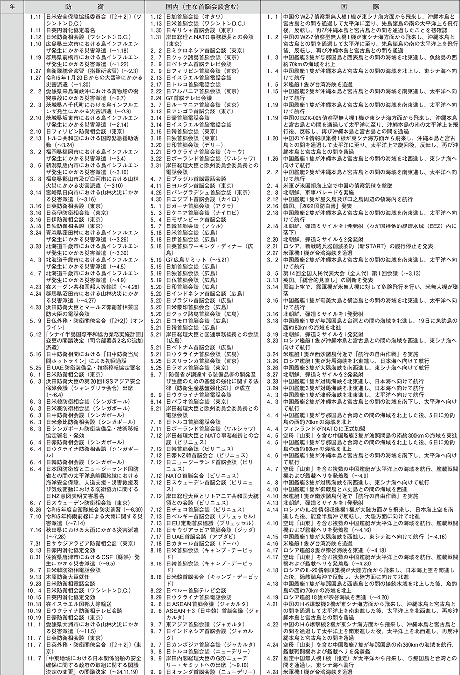 防衛年表（21）