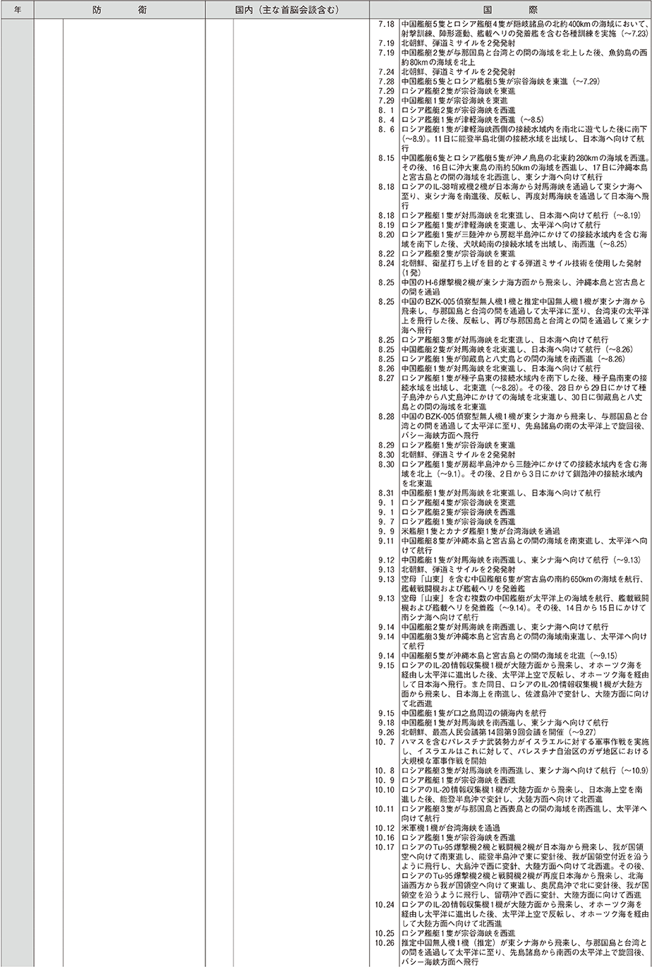 防衛年表（23）