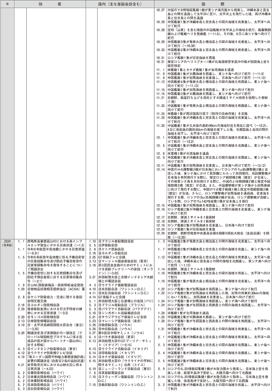 防衛年表（24）