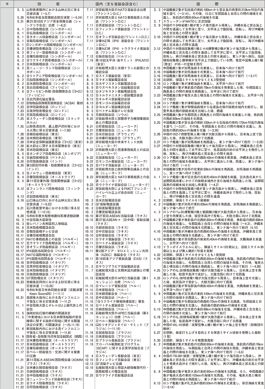 防衛年表（25）
