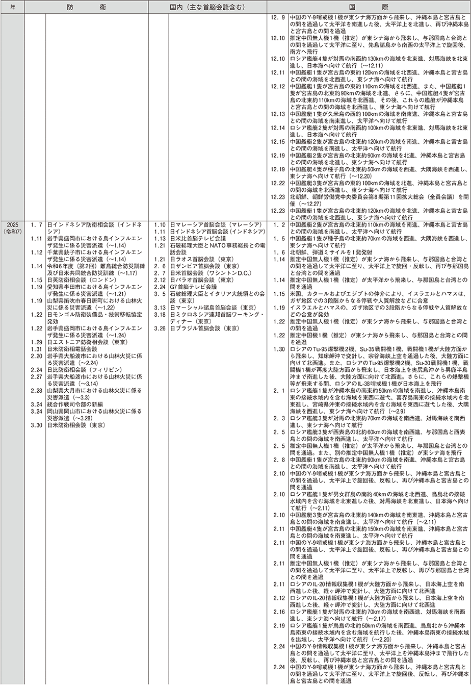防衛年表（29）
