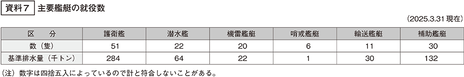 資料7の表