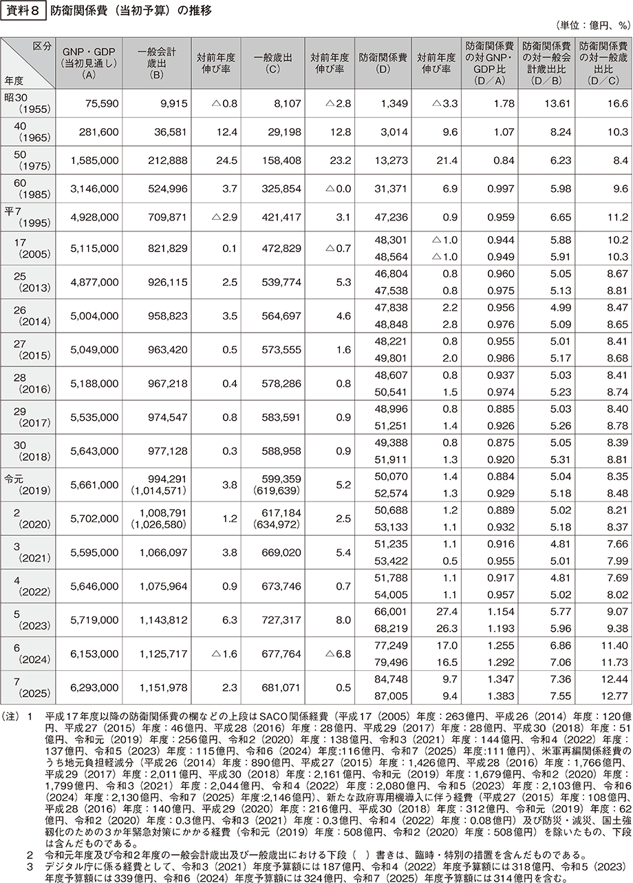 資料8の表