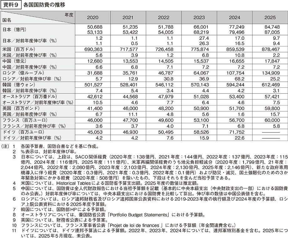 資料9の表