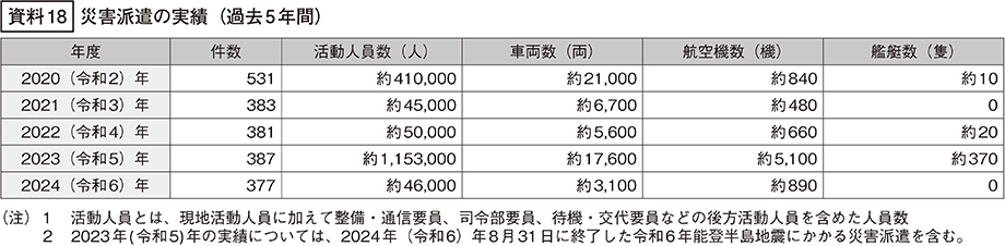 資料18の表