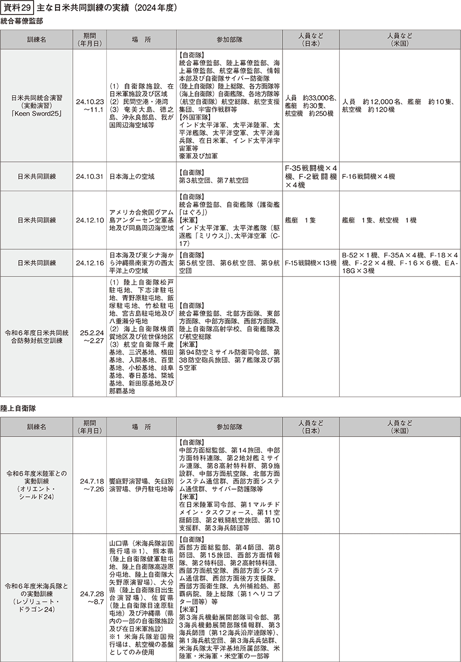 資料29の表（1）