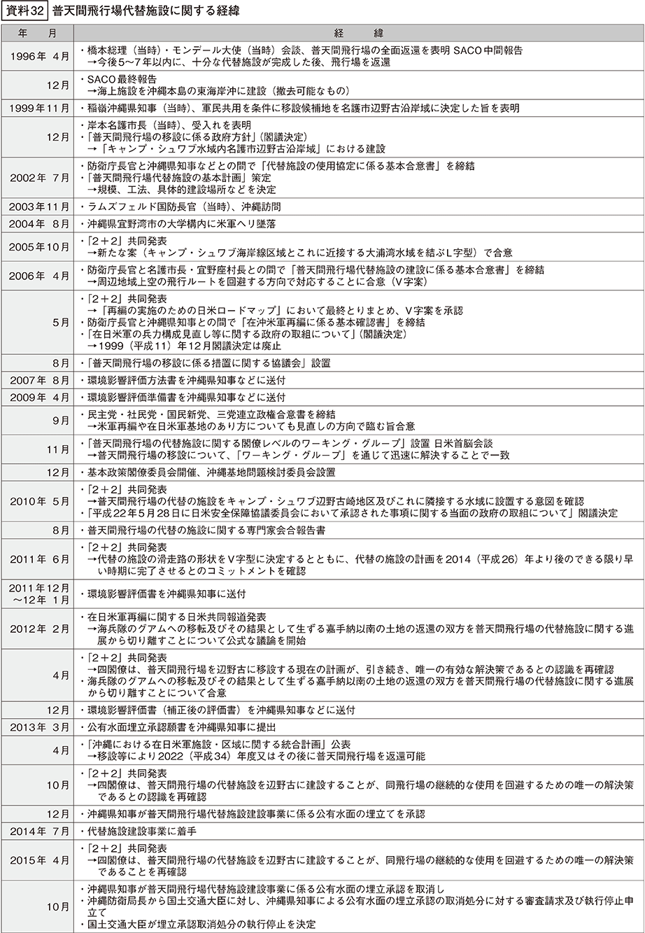 資料32の表（1）