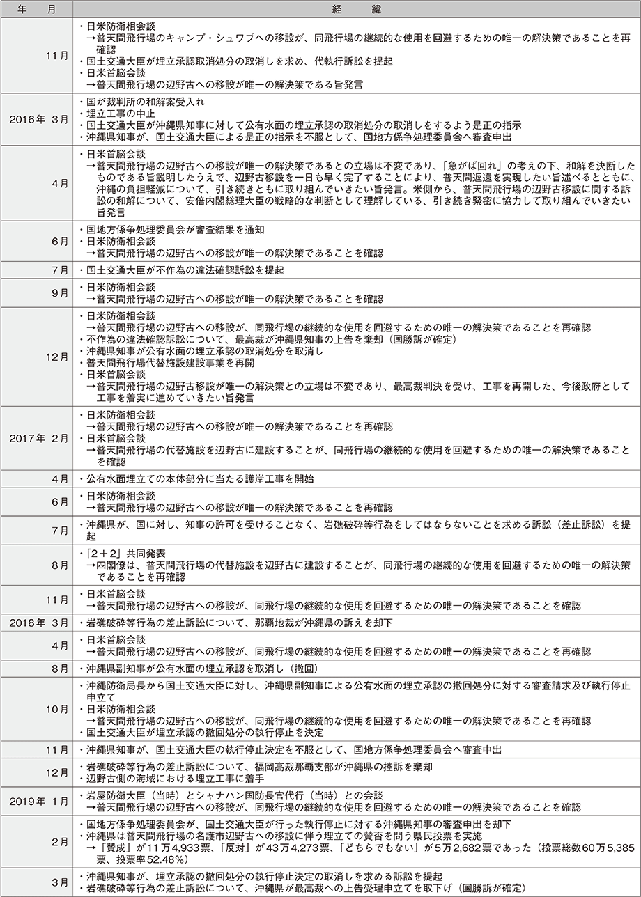 資料32の表（2）