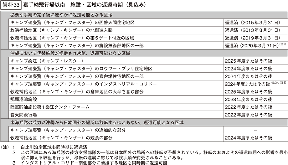 資料33の表