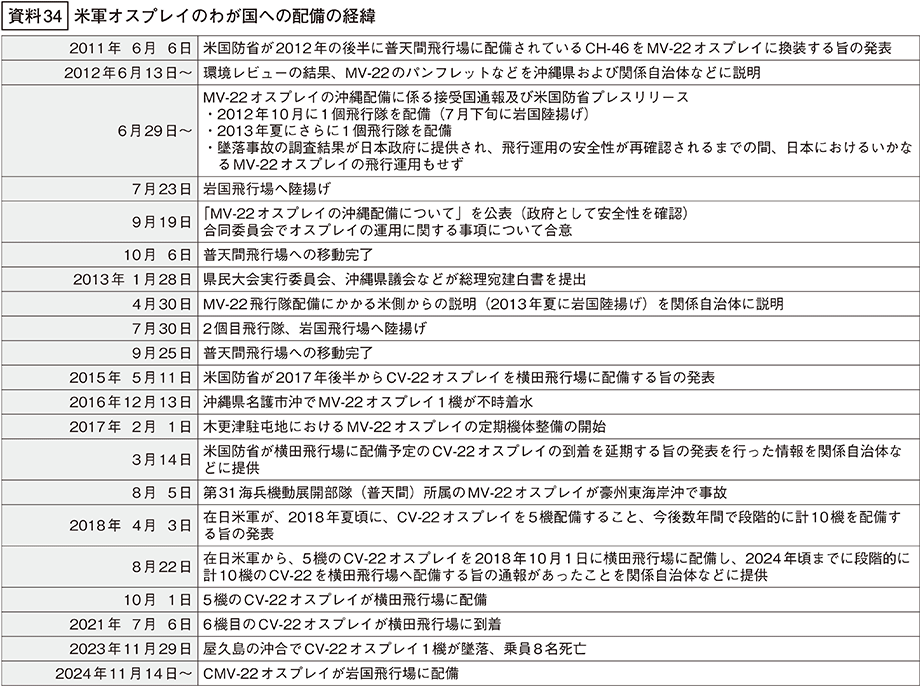 資料34の表