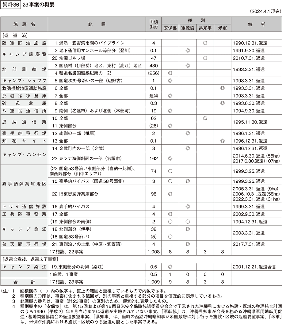 資料36の表