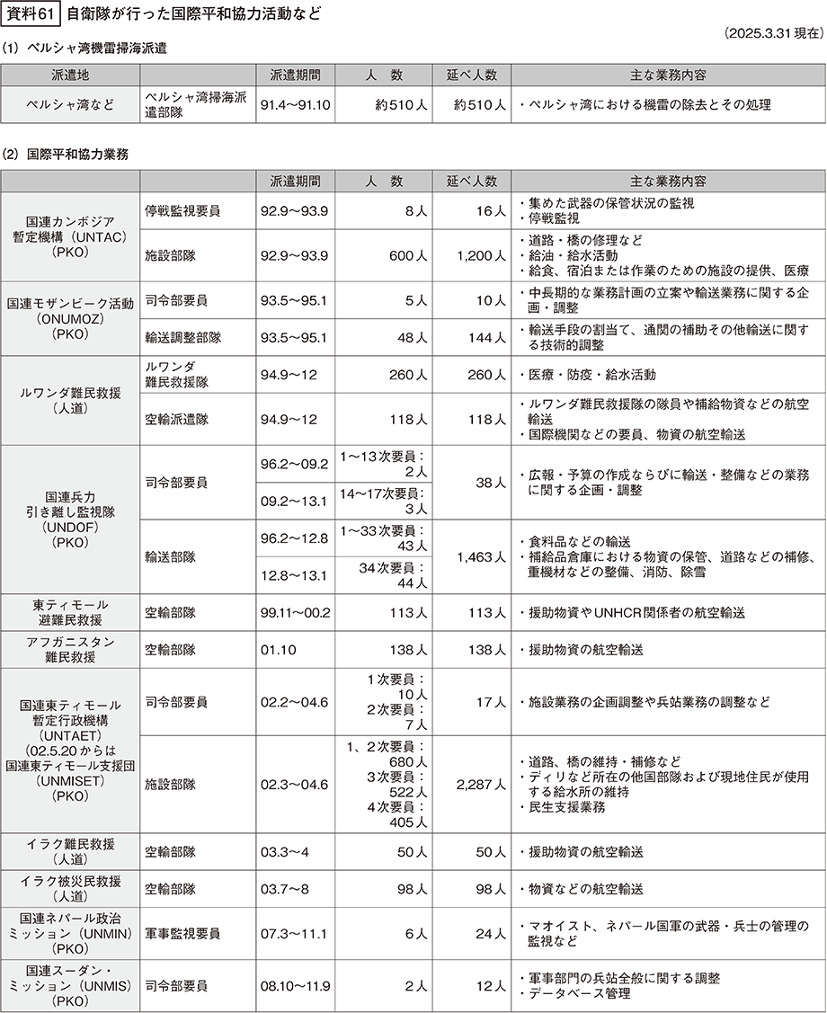 資料61の表（1）