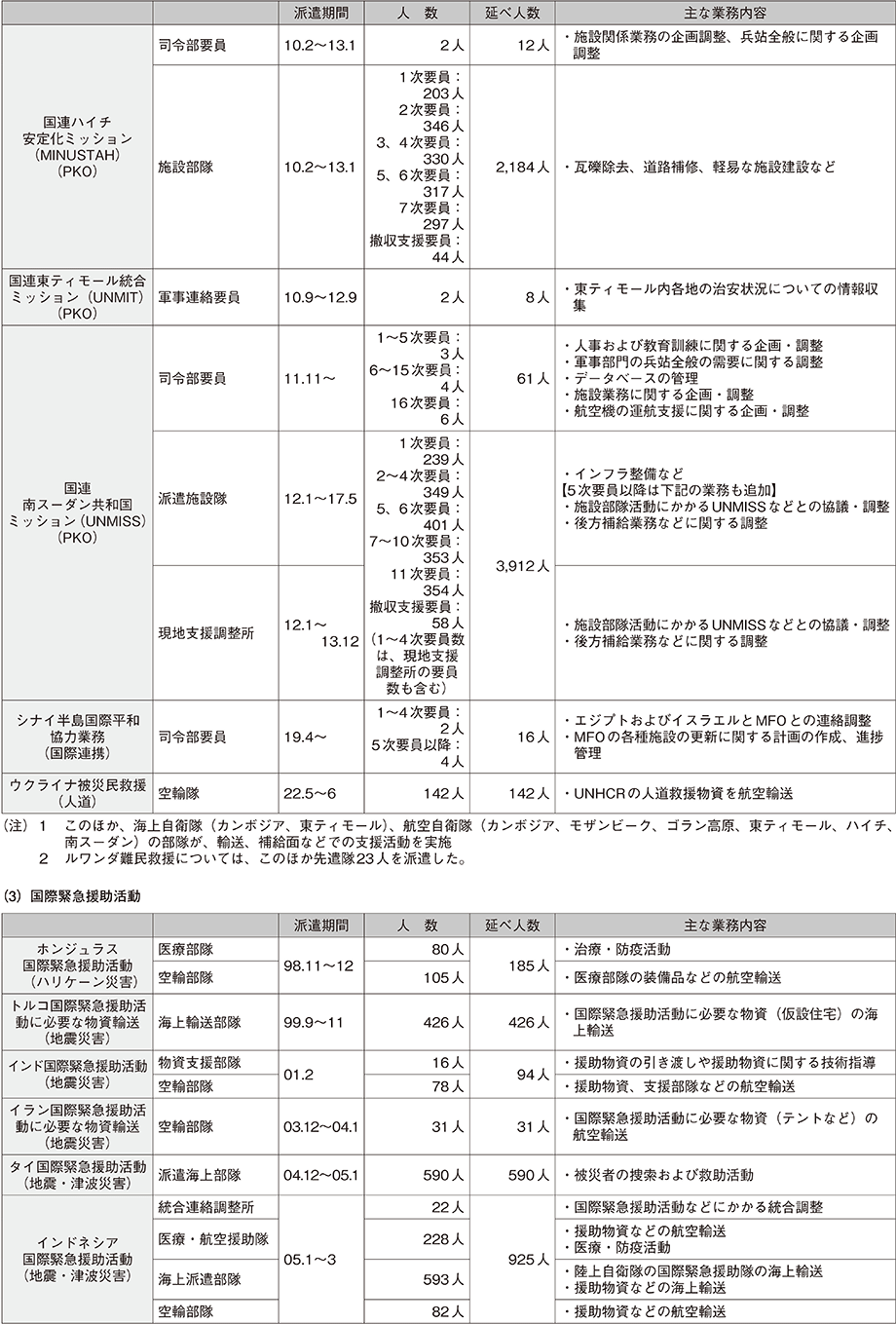資料61の表（2）