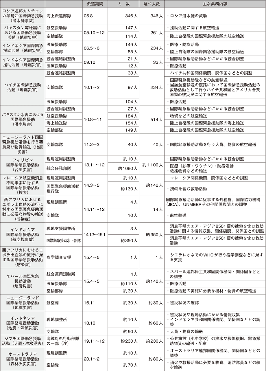 資料61の表（3）