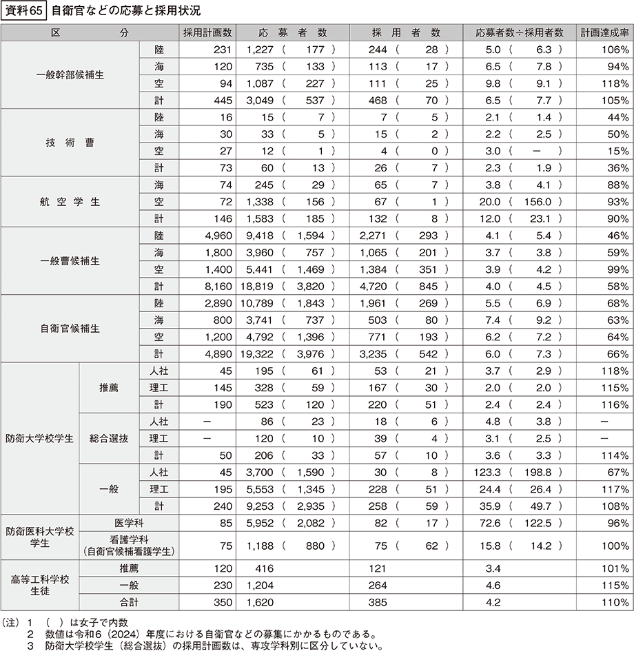資料65の表