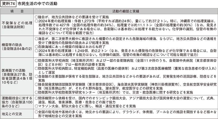資料74の表