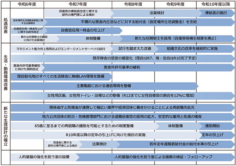 1　主な具体的施策の今後の進め方（イメージ）