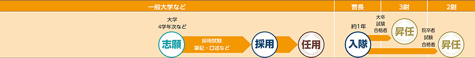 COURSE 01の進路