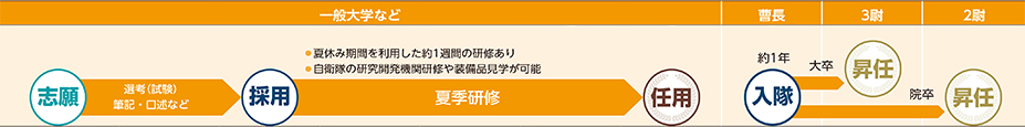 COURSE 02の進路