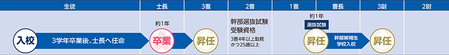 COURSE 10の進路