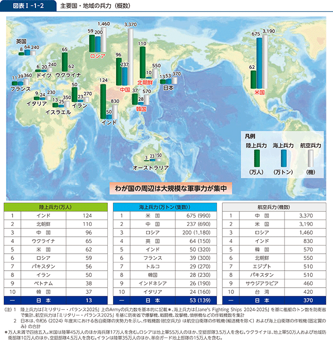 図表I-1-2　主要国・地域の兵力（概数）