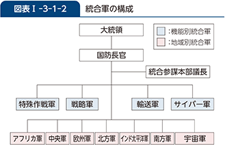 図表I-3-1-2　統合軍の構成