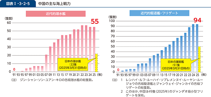 図表I-3-2-5　中国の主な海上戦力
