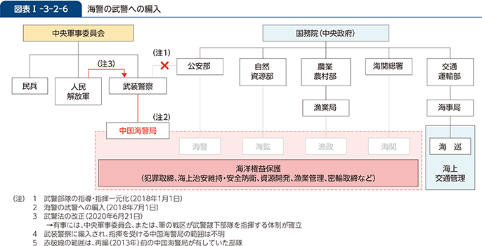 図表I-3-2-6　海警の武警への編入
