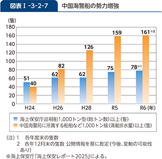 図表I-3-2-7　中国海警船の勢力増強