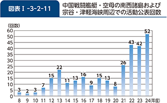 図表I-3-2-11　中国戦闘艦艇・空母の南西諸島および宗谷・津軽海峡周辺での活動公表回数
