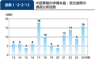 図表I-3-2-12　中国軍機の沖縄本島・宮古島間の通過公表回数